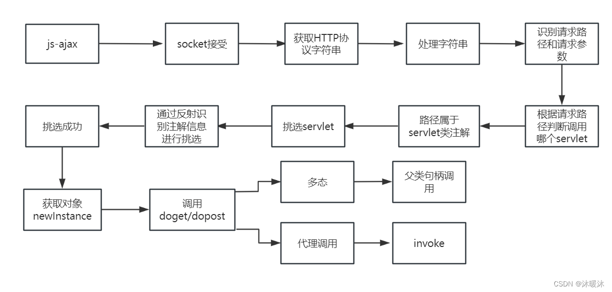 <span style='color:red;'>tomcat</span><span style='color:red;'>原理</span><span style='color:red;'>模拟</span>和<span style='color:red;'>tomcat</span>优化