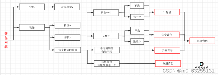 <span style='color:red;'>代码</span><span style='color:red;'>随想</span><span style='color:red;'>录</span><span style='color:red;'>算法</span><span style='color:red;'>训练</span><span style='color:red;'>营</span><span style='color:red;'>第</span><span style='color:red;'>四</span><span style='color:red;'>十</span>二<span style='color:red;'>天</span>|<span style='color:red;'>01</span><span style='color:red;'>背包</span><span style='color:red;'>问题</span>，<span style='color:red;'>416</span>. <span style='color:red;'>分割</span><span style='color:red;'>等</span><span style='color:red;'>和</span><span style='color:red;'>子集</span>