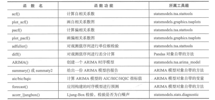 时间序列模型（含python程序实现）