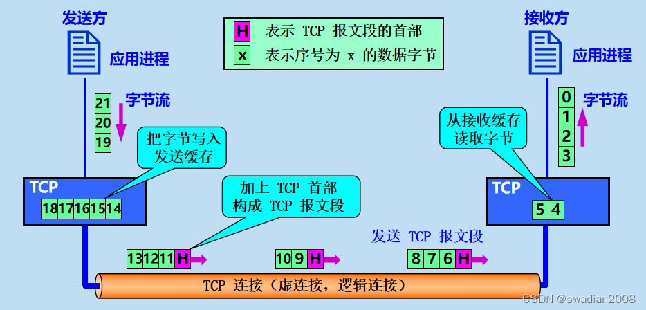 【<span style='color:red;'>运输</span><span style='color:red;'>层</span>】<span style='color:red;'>传输</span><span style='color:red;'>控制</span>协议 <span style='color:red;'>TCP</span>