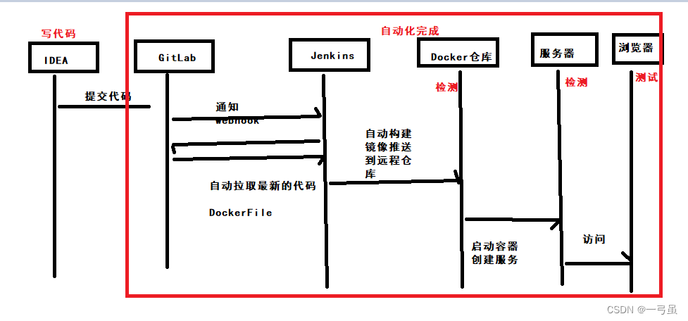 <span style='color:red;'>CICD</span>简单<span style='color:red;'>介绍</span>