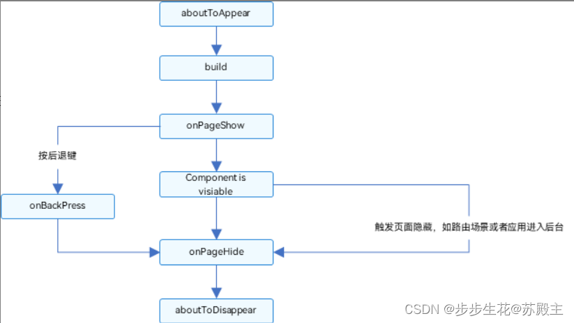 鸿蒙开发相关知识（三）【路由、显示动画、属性动画、组件内转场动画、http数据请求、第三方库axios、页面和自定义组件生命周期】