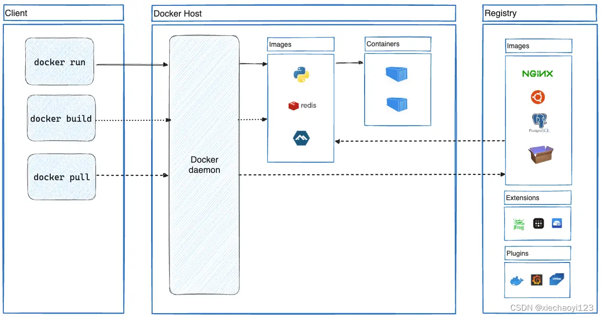 docker由浅入深