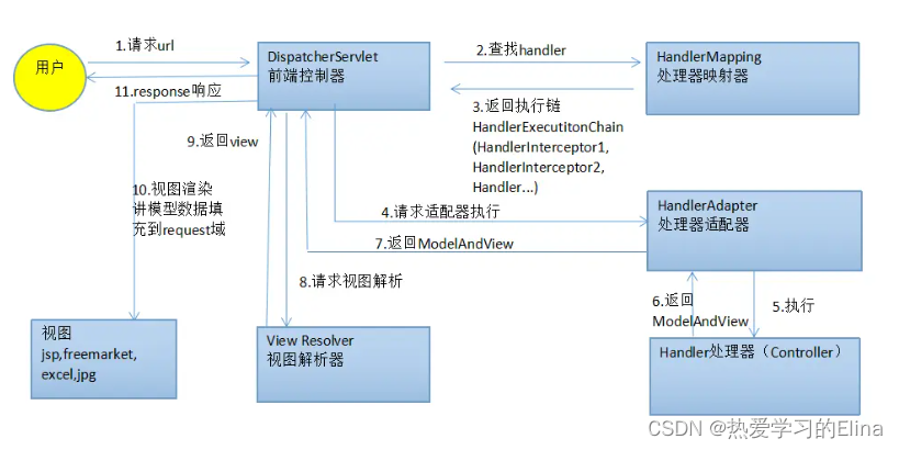 Spring MVC执行流程