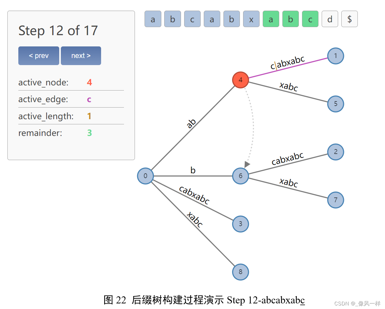 图22 后缀树构建过程演示Step 12-abcabxabc