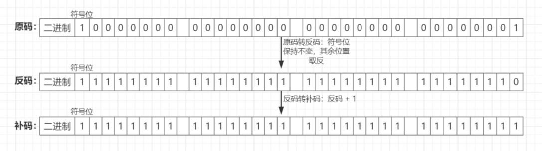 原码、反码和补码的关系