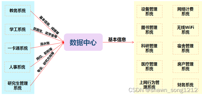 智慧校园大数据平台业务系统介绍