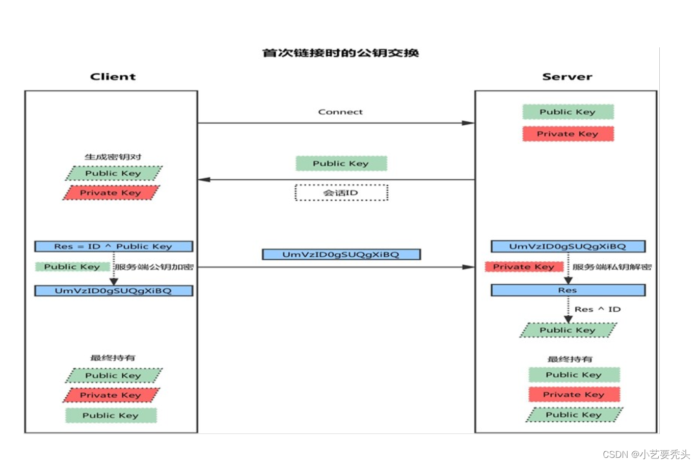 <span style='color:red;'>Linux</span>系统<span style='color:red;'>SSH</span><span style='color:red;'>远程</span><span style='color:red;'>管理</span><span style='color:red;'>服务</span>