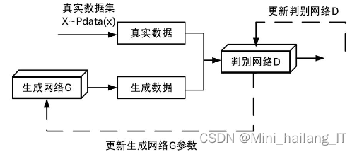 毕业设计：基于深度学习的异常流量监测系统 信息安全