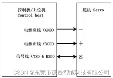 ttl舵機:由於rs-485信號具有抗干擾能力強,傳輸距離遠,信號穩定等優點