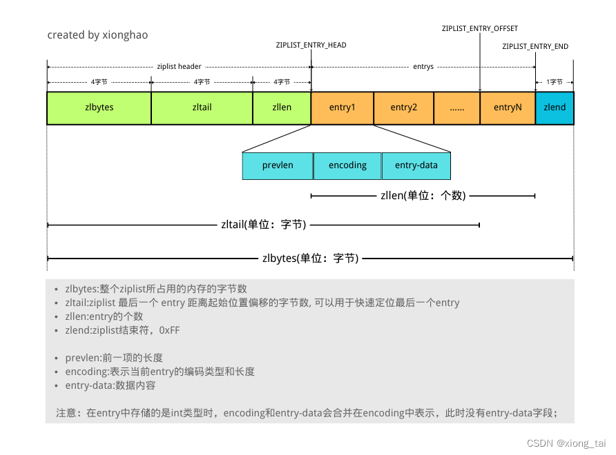 redis底层数据结构之ziplist