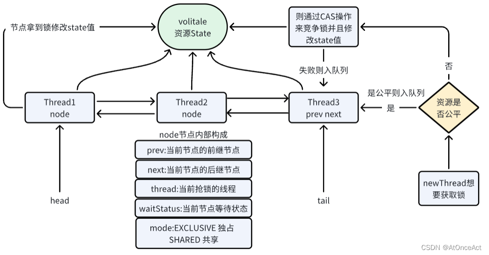 AQS变体CLH模型