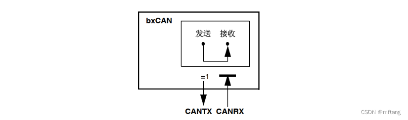 bxCAN总线的工作模式和测试模式（STM32F4xx）