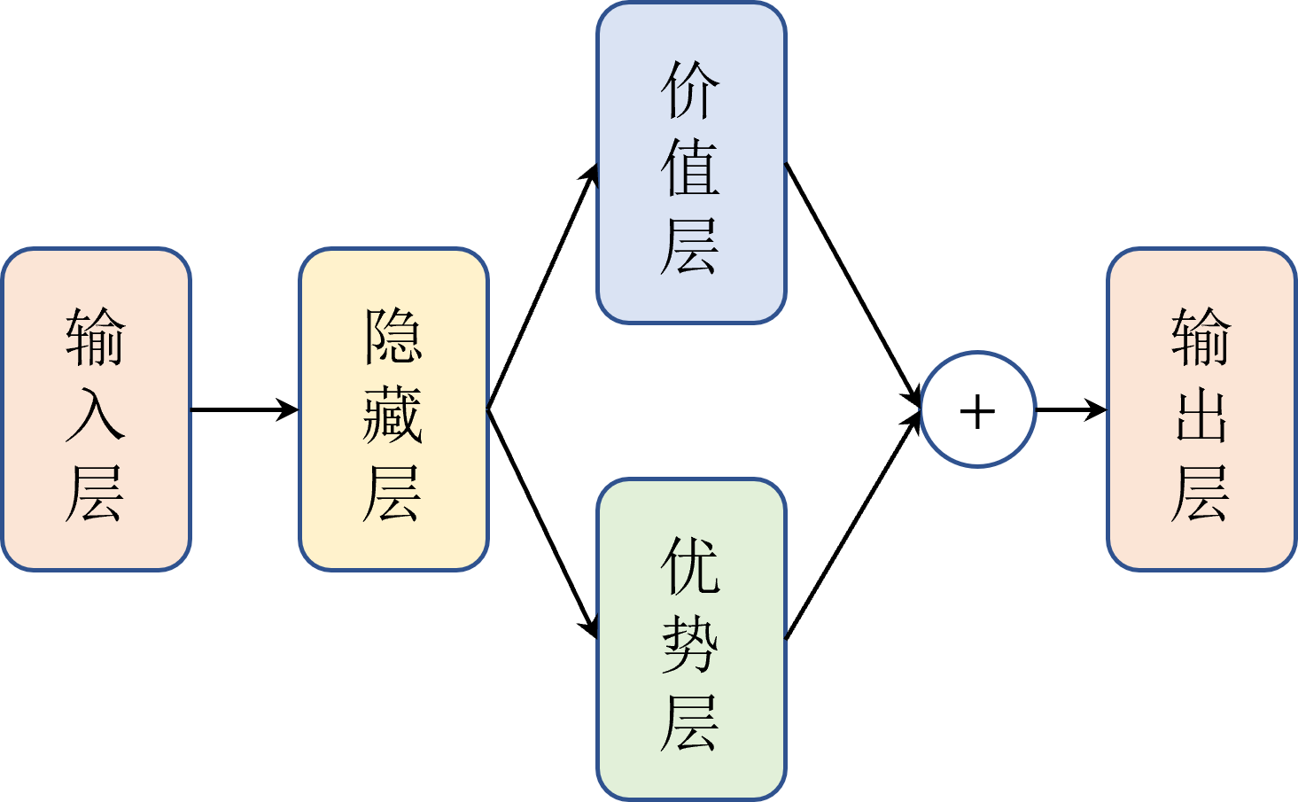 DQN、Double DQN、Dueling DQN、Per DQN、NoisyDQN 学习笔记