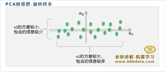 主成份的方差