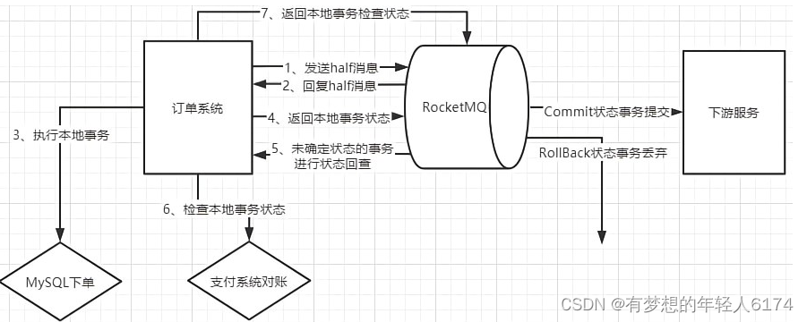 RocketMQ-核心编程模型