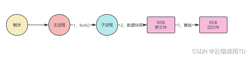 Redis 7.x 系列【15】持久化机制之 RDB