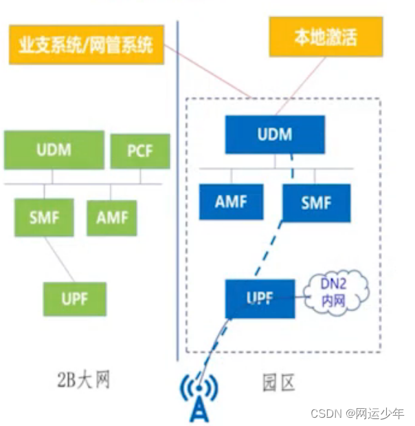 5G网络介绍