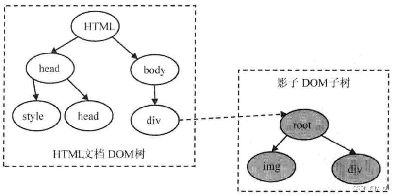 《WebKit 技术内幕》之五（4）： HTML解释器和DOM 模型