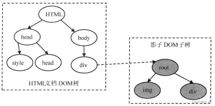 《<span style='color:red;'>WebKit</span> <span style='color:red;'>技术</span><span style='color:red;'>内幕</span>》<span style='color:red;'>之</span>五（4）： <span style='color:red;'>HTML</span>解释器<span style='color:red;'>和</span>DOM 模型