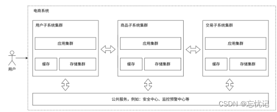 服务端高并发分布式结构