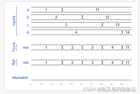 HDLbits 刷题 --Conditional