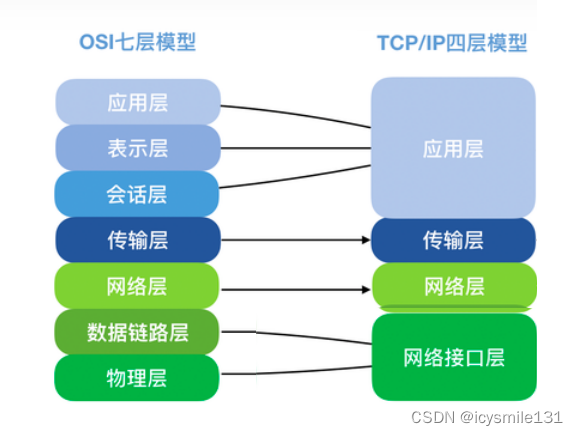 TCP/IP协议介绍——三次握手四次挥手