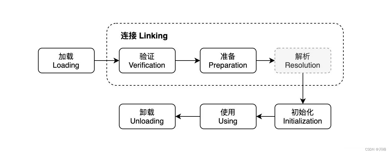 Java 何时会触发一个类的初始化