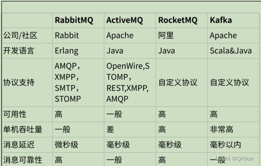 RabbitMQ-基础