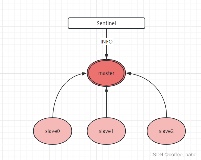 Redis<span style='color:red;'>中</span><span style='color:red;'>的</span><span style='color:red;'>Sentinel</span>(三)