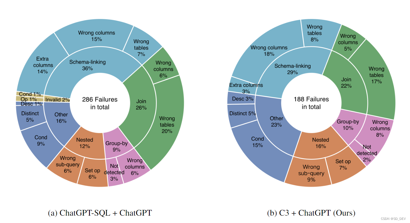 图 7：ChatGPT-SQL和C3在开发集上的错误分布。ChatGPT-SQL总共有286个错误，C3有188个错误。如果一个样本包含多个类别的错误，它将在所有这些类别中计数