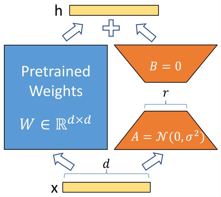 低秩适应微调示意图