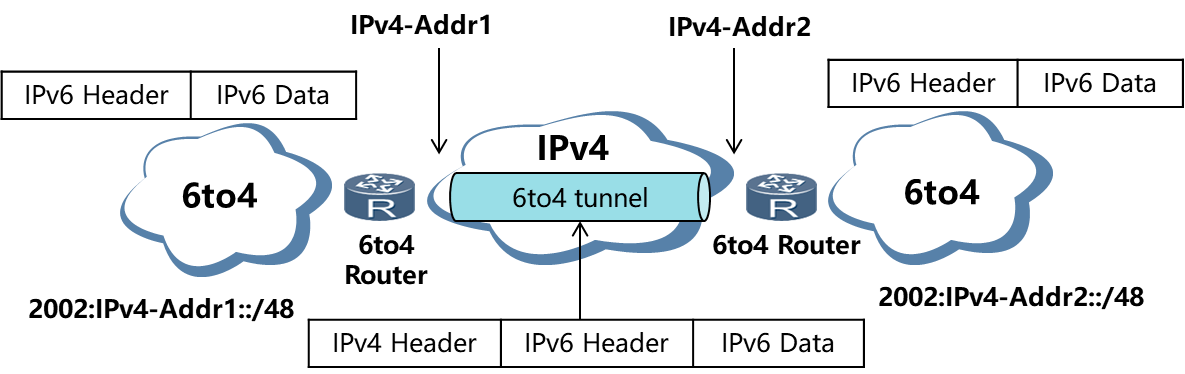 IPv6自动隧道---6to4隧道