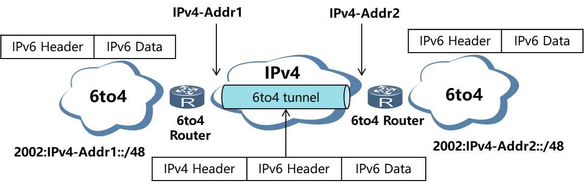 IPv6自动<span style='color:red;'>隧道</span>---6to<span style='color:red;'>4</span><span style='color:red;'>隧道</span>