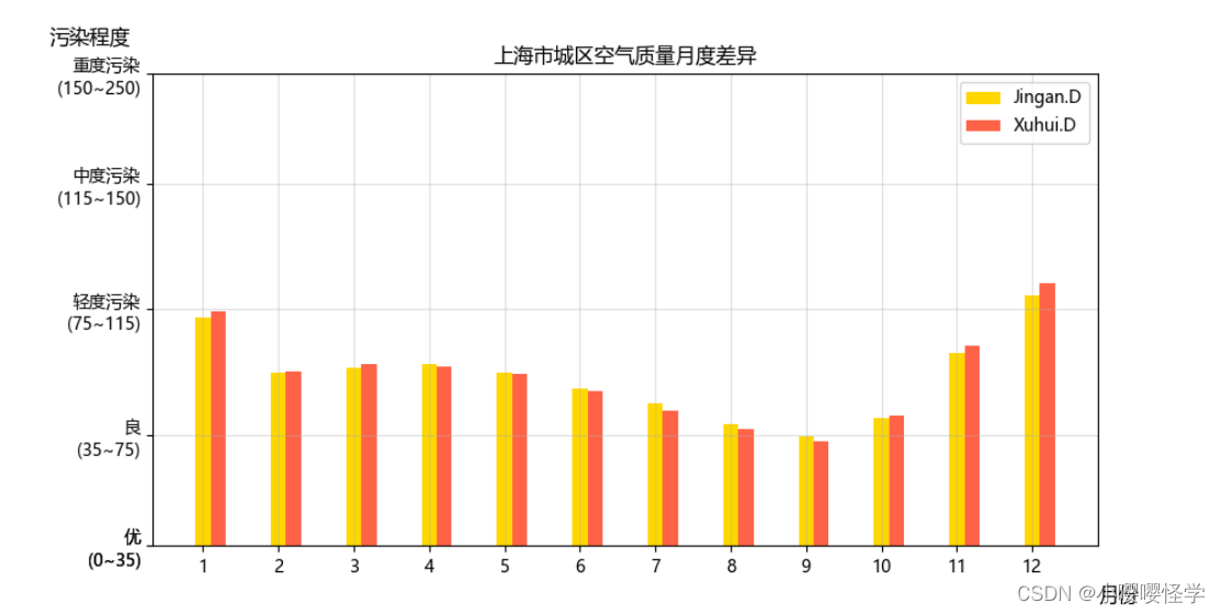 Python||五城P.M.2.5数据分析与可视化_使用复式柱状图分析各个城市的P.M.2.5月度差异情况（中）