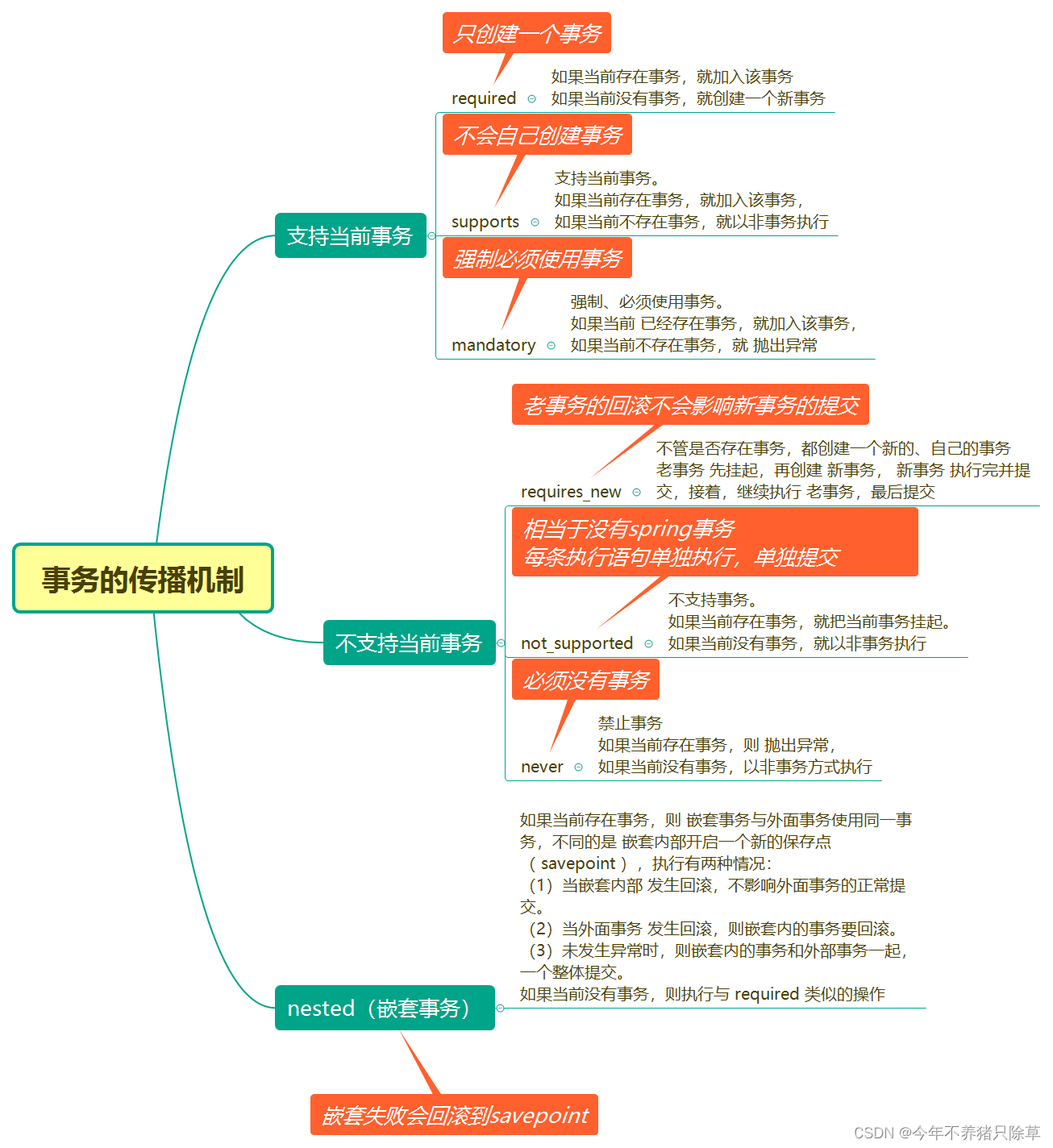 Spring事务的四大特性+事务的传播机制+隔离机制