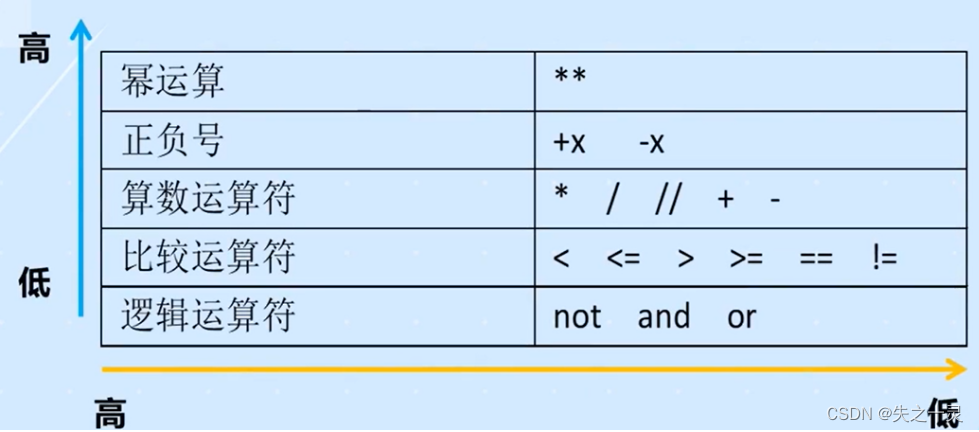 Python的运算符知识