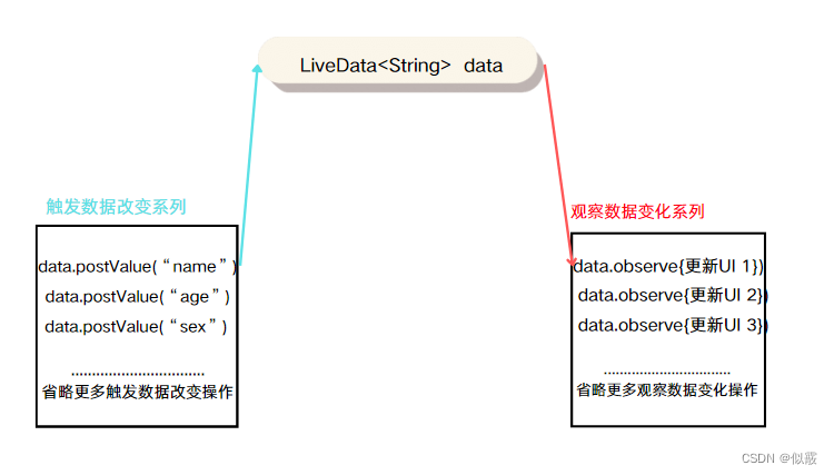 JetPack<span style='color:red;'>之</span><span style='color:red;'>LiveData</span>