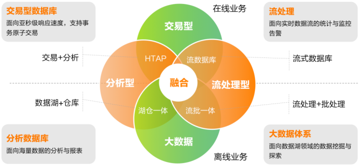 亚信安慧AntDB超融合框架——数智化时代数据库管理的新里程碑