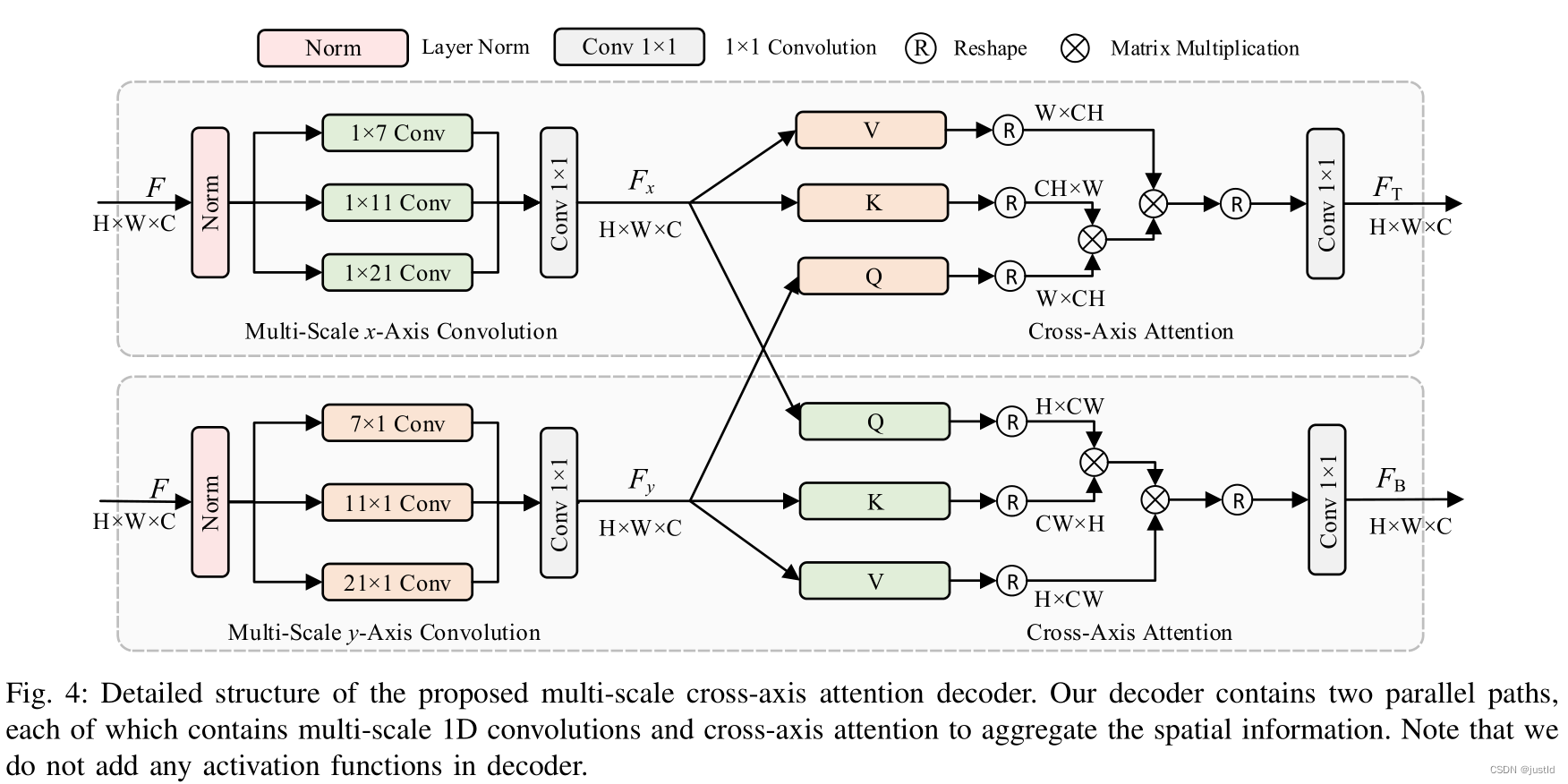 【论文笔记】MCANet: Medical Image Segmentation withMulti-Scale Cross-Axis Attention