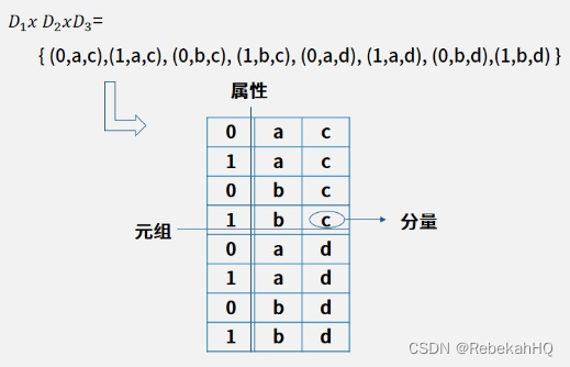 二维表