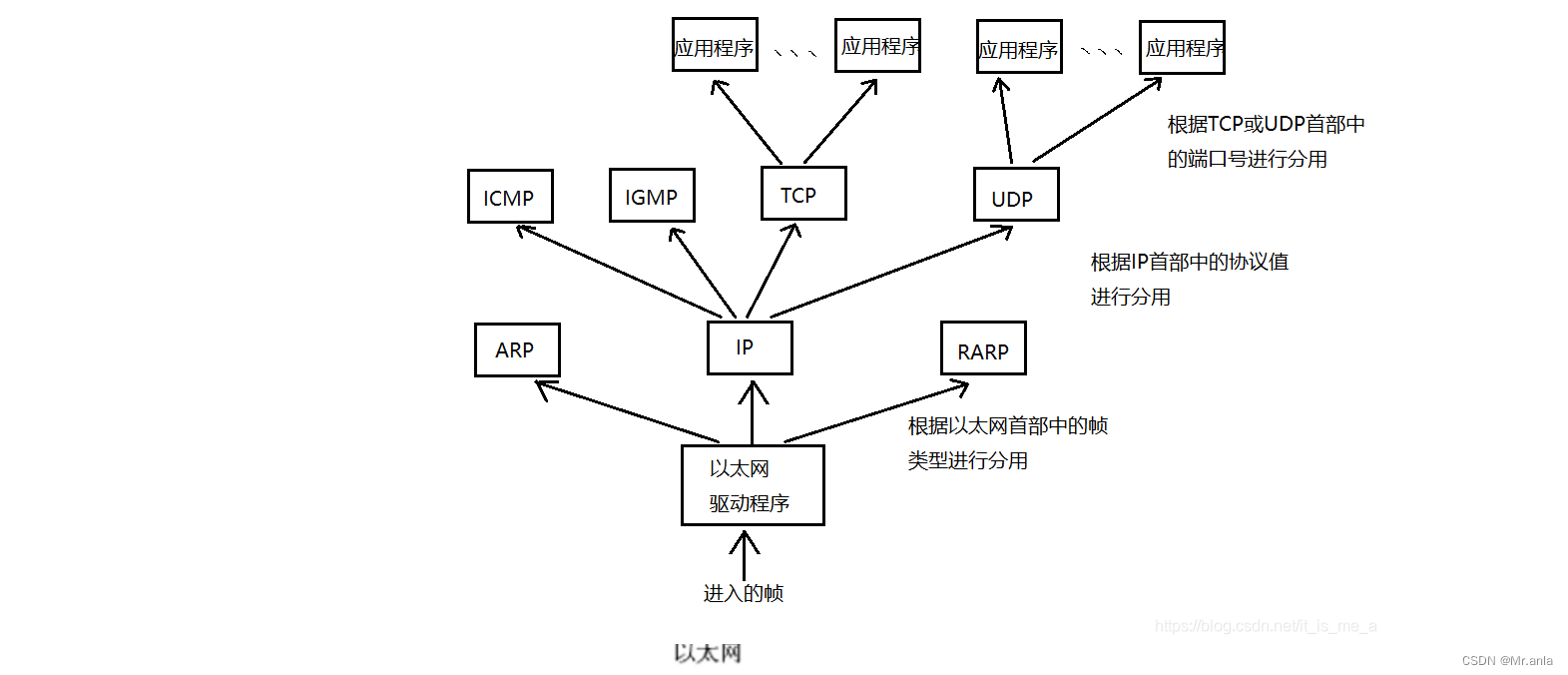 网络 (基础概念, OSI 七层模型, TCP/IP 五层模型)