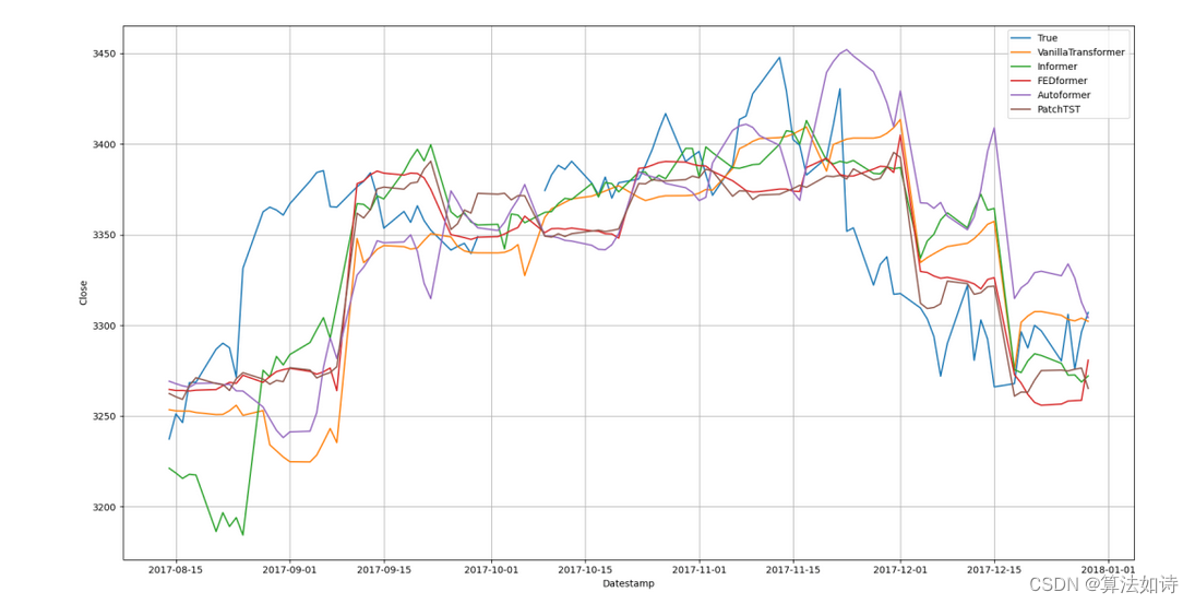 股票价格预测 | Python实现<span style='color:red;'>Autoformer</span>, FEDformer和PatchTST等模型用于股价预测