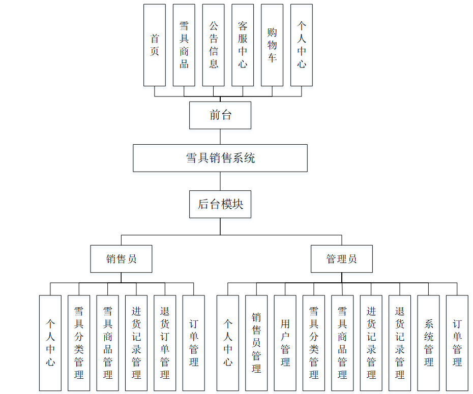 48.基于SpringBoot + Vue实现的前后端分离-雪具销售系统（项目 + 论文PPT）