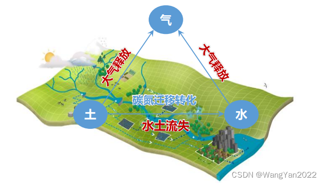 ArcGIS支持下SWAT与CENTURY模型的结合：流域水碳氮综合模拟