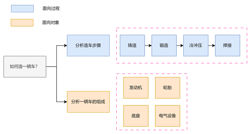 什么是面向对象思想？