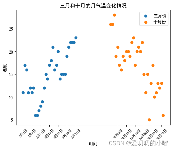 matplotlib-散点图