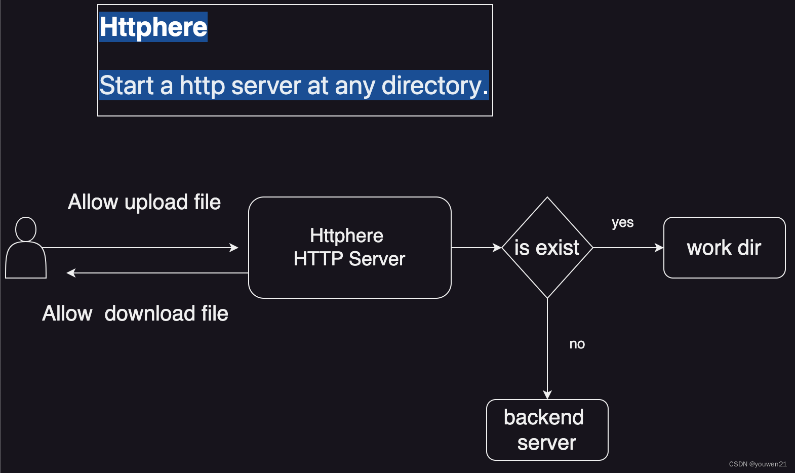 httphere是一个反向代理和友好前端开发的小工具