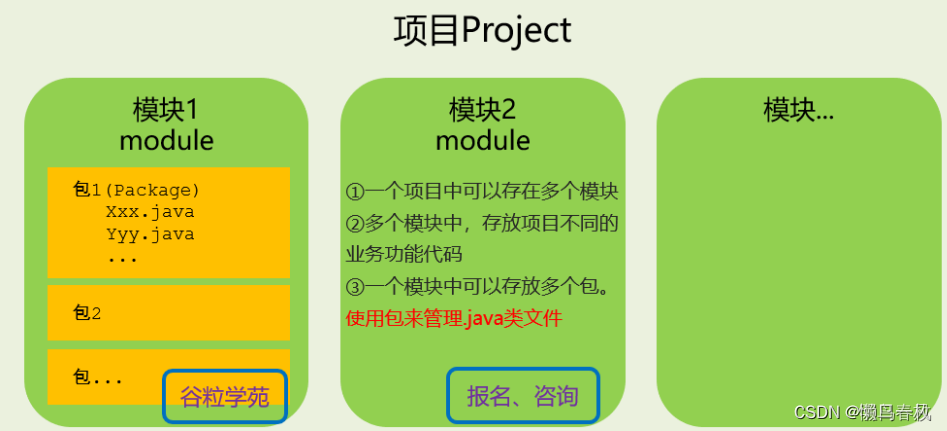 <span style='color:red;'>IDEA</span>中<span style='color:red;'>的</span>Project<span style='color:red;'>工程</span>、Module<span style='color:red;'>模块</span><span style='color:red;'>的</span>概念及创建导入