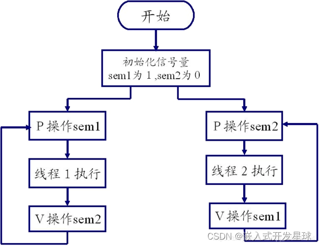 【零基础学习04】嵌入式linux驱动中信号量功能基本实现